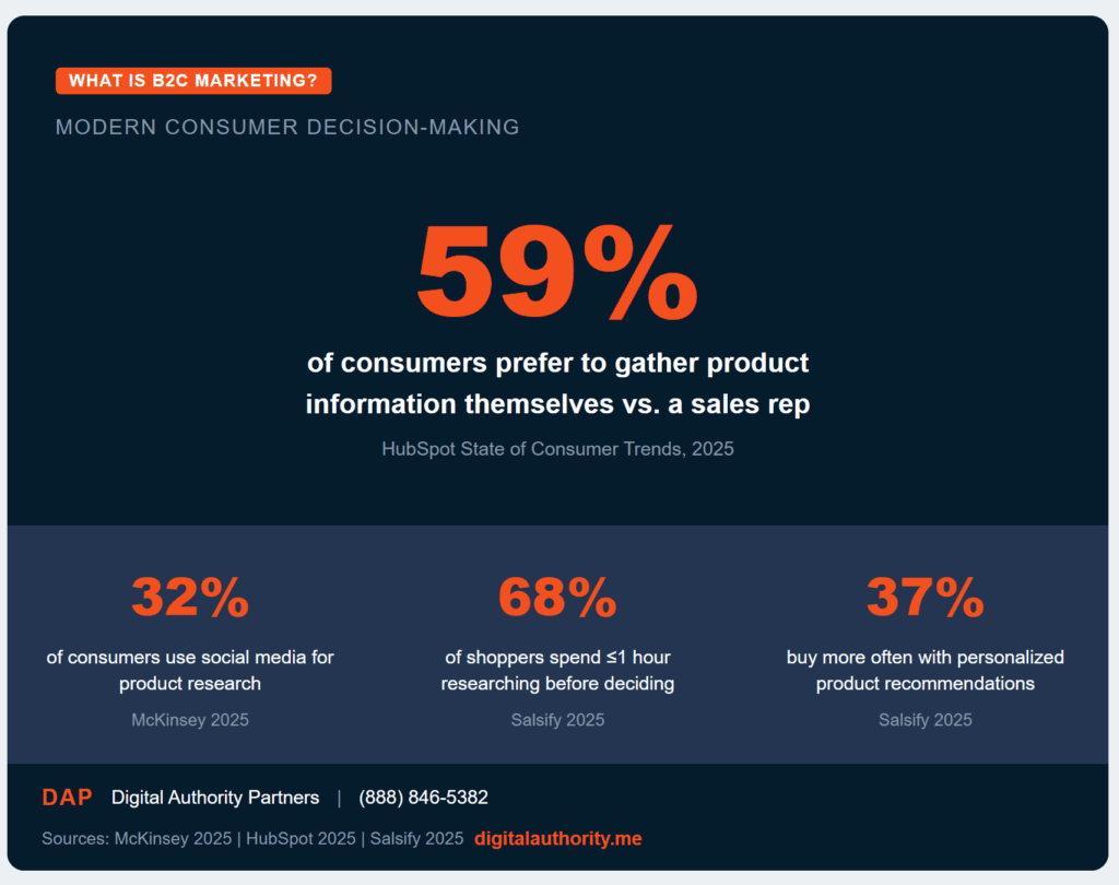 Business to Consumer (B2C) Marketing: Ultimate Guide 2 B2C marketing statistics showing consumers encounter brands 3 times on average before purchasing, with key data from McKinsey, HubSpot, and Salsify 2025