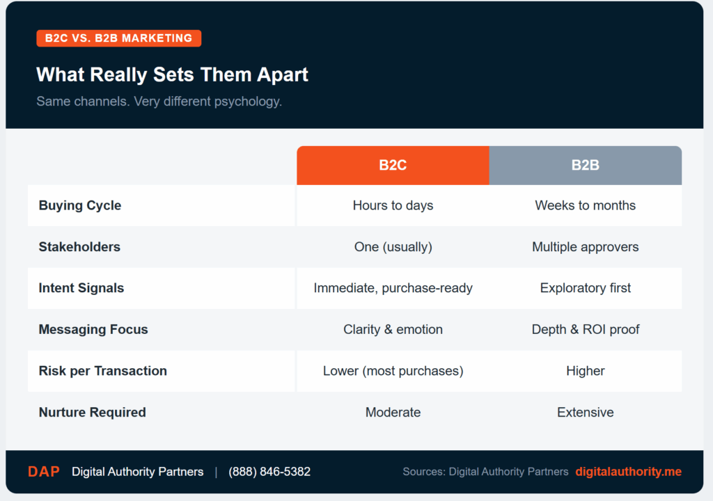 Business to Consumer (B2C) Marketing: Ultimate Guide 3 Comparison table showing key differences between B2C and B2B marketing across buying cycle, stakeholders, intent signals, and messaging focus