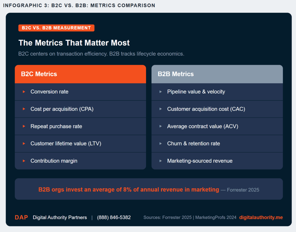 Business to Consumer (B2C) Marketing: Ultimate Guide 4 Side-by-side comparison of B2C and B2B marketing metrics including conversion rate, customer lifetime value, pipeline velocity, and marketing-sourced revenue