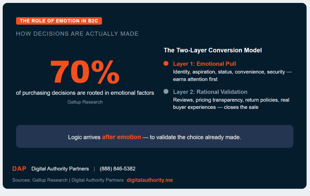 Business to Consumer (B2C) Marketing: Ultimate Guide 5 nfographic showing 70% of purchasing decisions are emotionally driven, with a two-layer B2C conversion model: emotional pull and rational validation