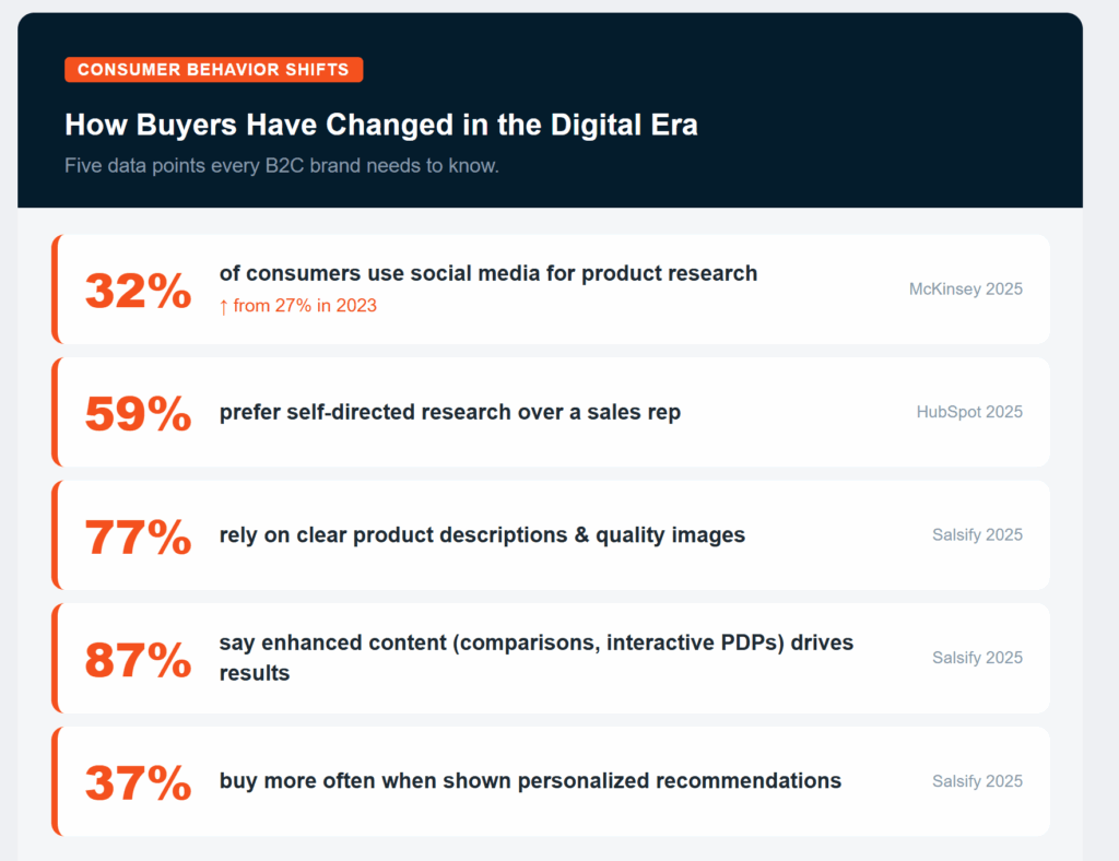Business to Consumer (B2C) Marketing: Ultimate Guide 6 Five B2C consumer behavior statistics for 2025 covering social media research, self-directed buying, product content expectations, and personalization