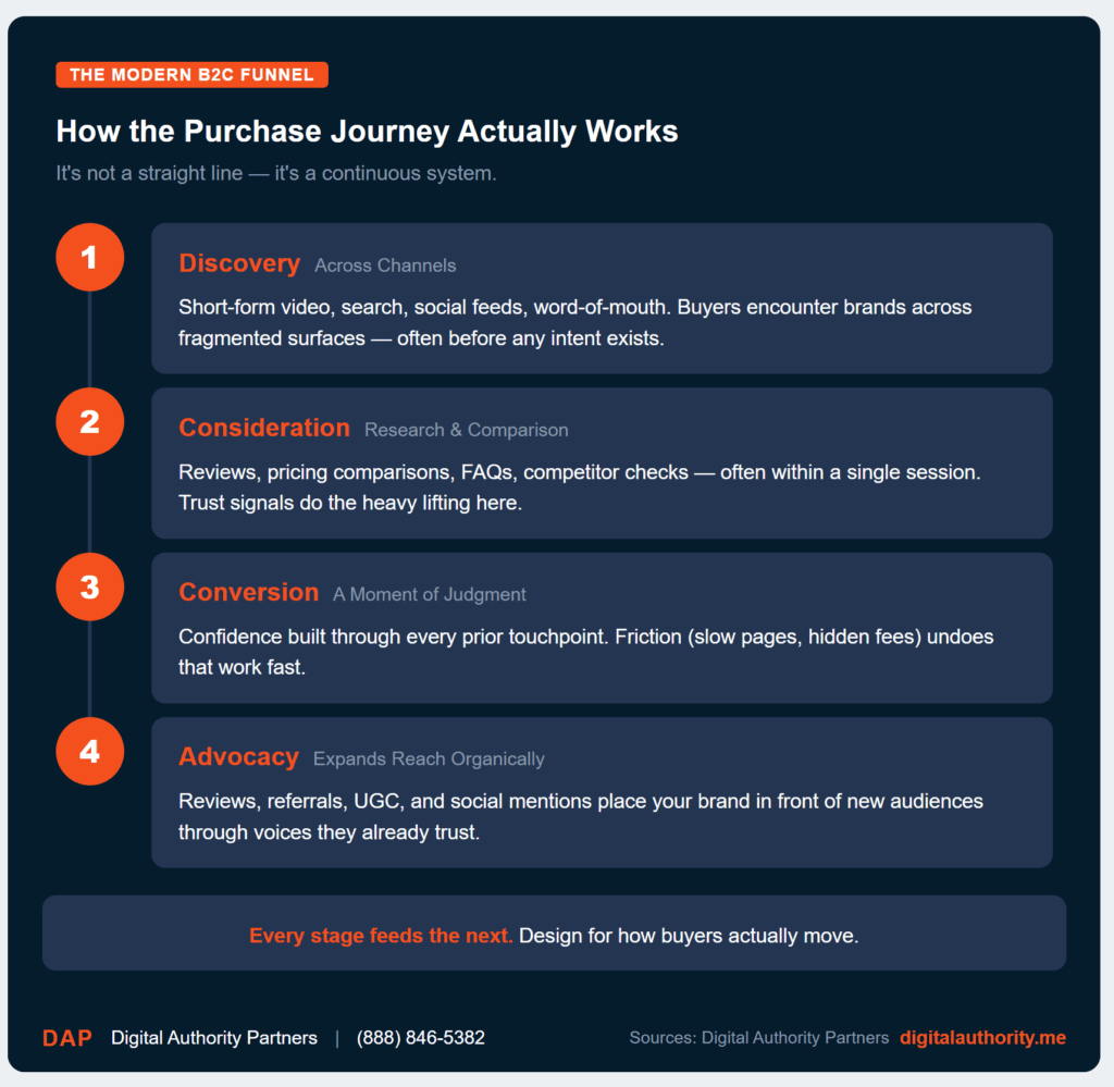 Business to Consumer (B2C) Marketing: Ultimate Guide 7 Four-stage modern B2C marketing funnel diagram showing Discovery, Consideration, Conversion, and Advocacy as a continuous system