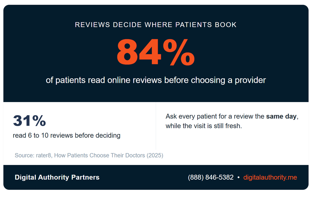 9 Steps for a Higher-Ranking Optometry SEO Strategy 3 84 percent of patients read online reviews before choosing a healthcare provide