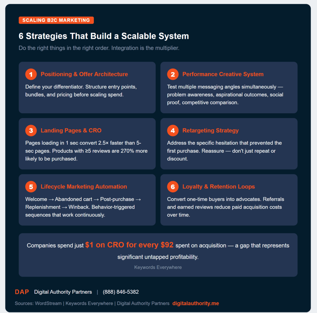 Business to Consumer (B2C) Marketing: Ultimate Guide 9 Six-step B2C marketing scaling framework covering positioning, performance creative, CRO, retargeting, lifecycle automation, and loyalty retention