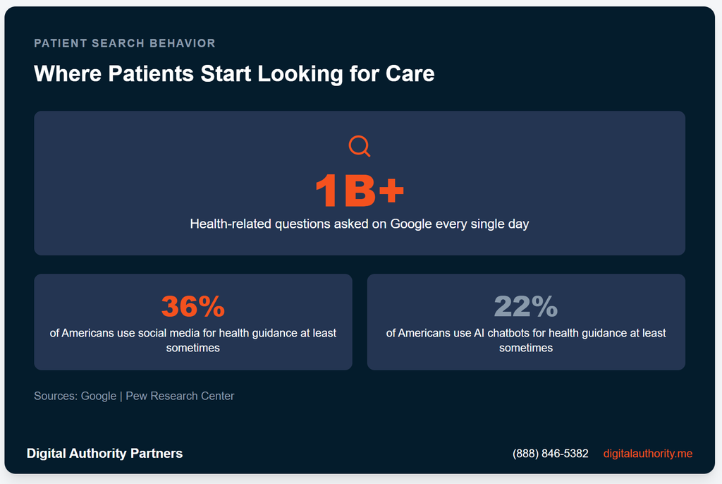 Healthcare PPC Agency: Benefits, Costs, and How To Choose One 2 Google receives 1 billion health questions daily; 36% use social media and 22% use AI chatbots for health guidance