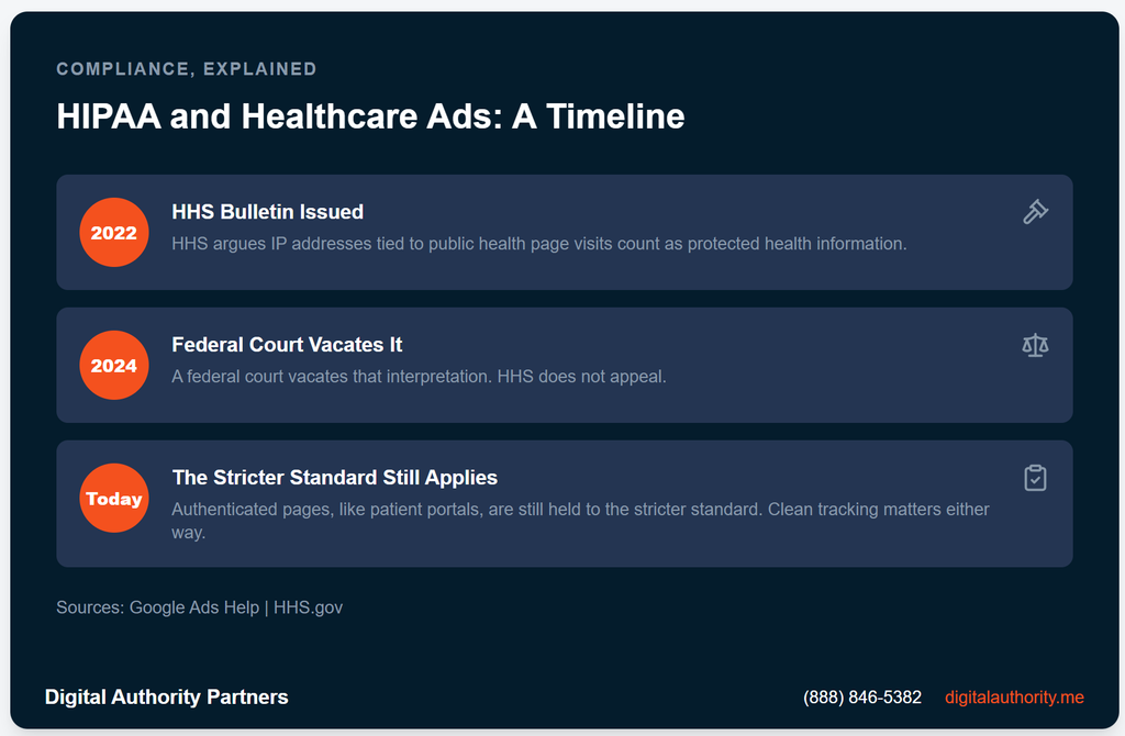 Healthcare PPC Agency: Benefits, Costs, and How To Choose One 5 Timeline of HIPAA healthcare advertising compliance from 2022 HHS bulletin to 2024 court vacatur