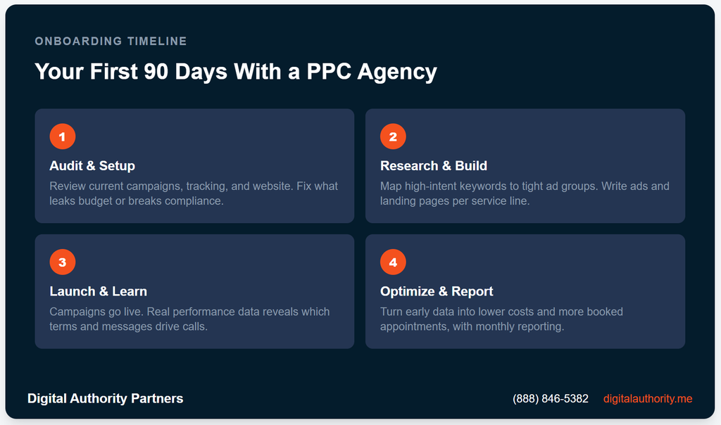 Healthcare PPC Agency: Benefits, Costs, and How To Choose One 6 Four-phase healthcare PPC onboarding timeline: audit and setup, research and build, launch and learn, optimize and report