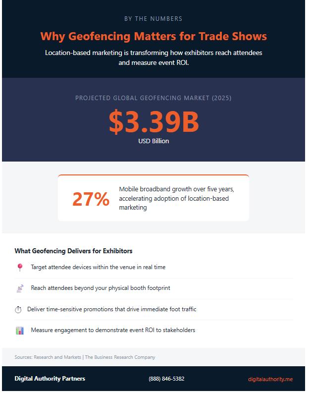 Why Does Geofencing Matter for Trade Shows