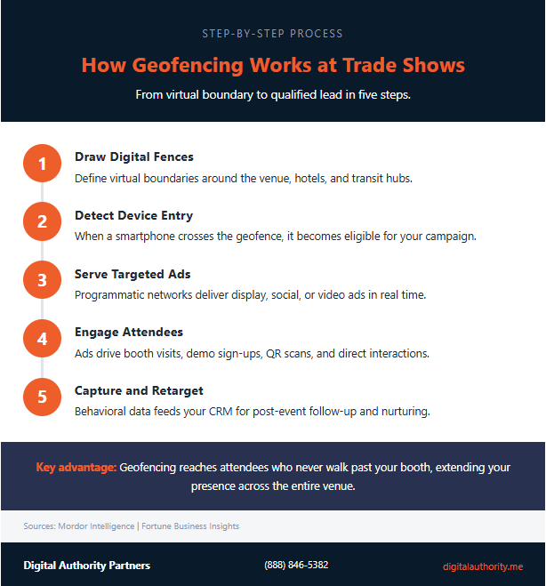 How Does Geofencing Work During Tradeshows