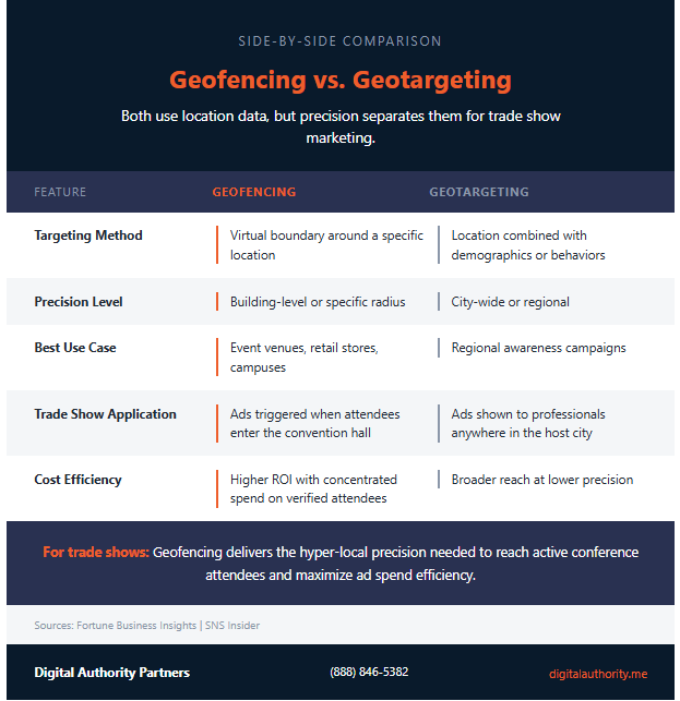 Geofencing vs Geotargeting: What’s The Difference