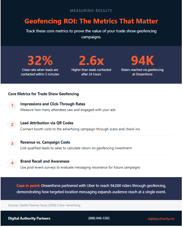 Measuring Geofencing ROI During Tradeshows