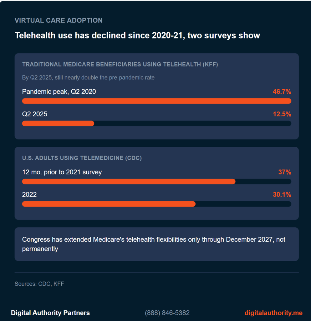 Telehealth usage decline since 2020-21 shown across two separate surveys: Medicare beneficiaries and U.S. adults