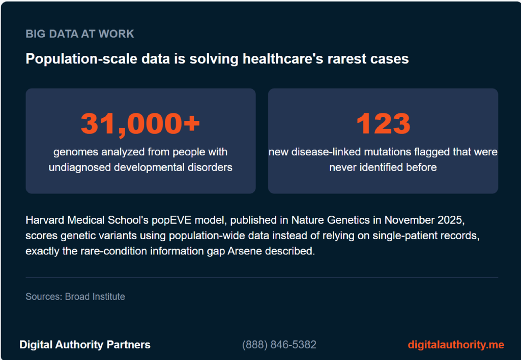 Harvard's popEVE AI model flagged 123 new disease-linked mutations from over 31,000 patient genomes