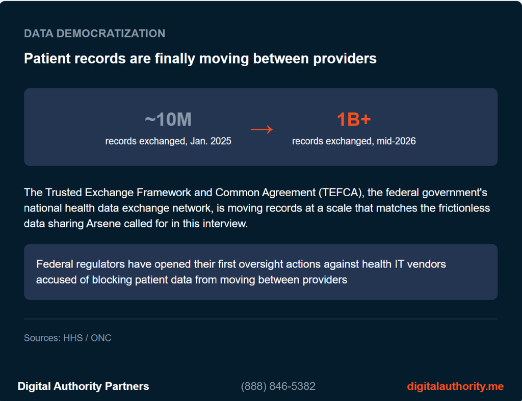 Health record exchange through TEFCA grew from 10 million records in January 2025 to over 1 billion by mid-2026