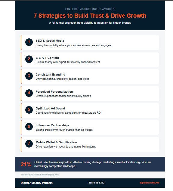 verview infographic of 7 fintech marketing strategies covering SEO, E-E-A-T content, branding, personalization, ad spend, influencers, and gamification with 21 percent fintech revenue growth stat