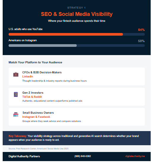 Fintech social media platform statistics showing 84 percent of US adults use YouTube and audience targeting guide for CFOs Gen Z investors and small business owners