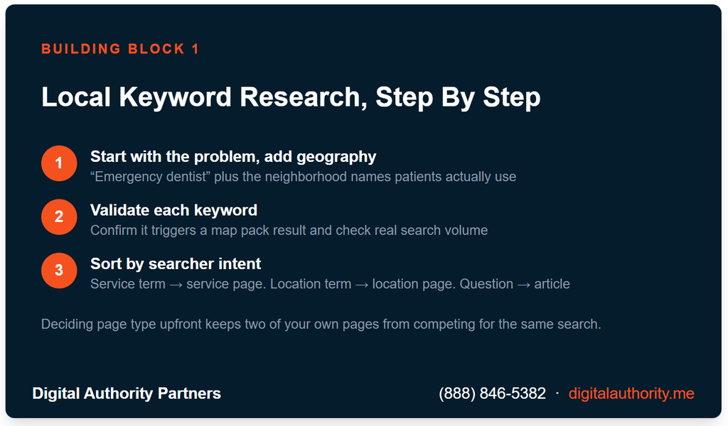 Three-step process flow for local keyword research including geographic markers and intent sorting