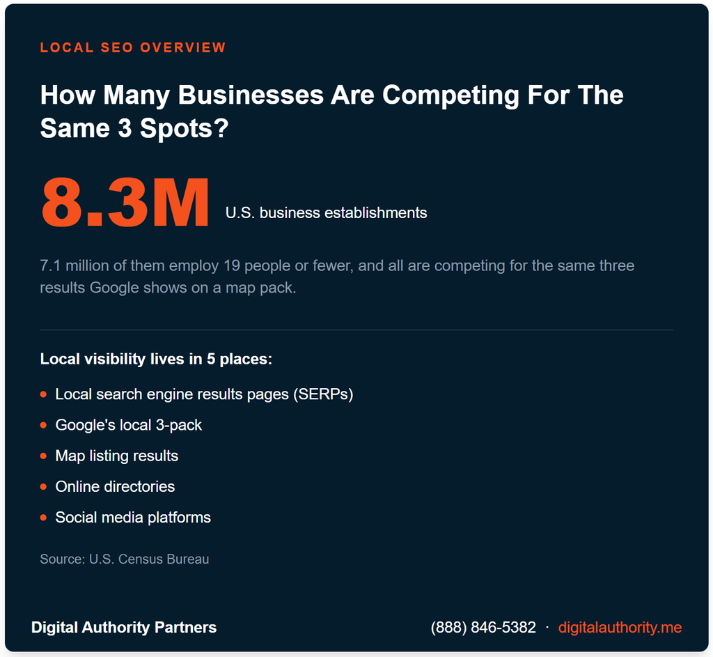 Local SEO overview infographic showing 8.3 million U.S. business establishments and five places local visibility lives