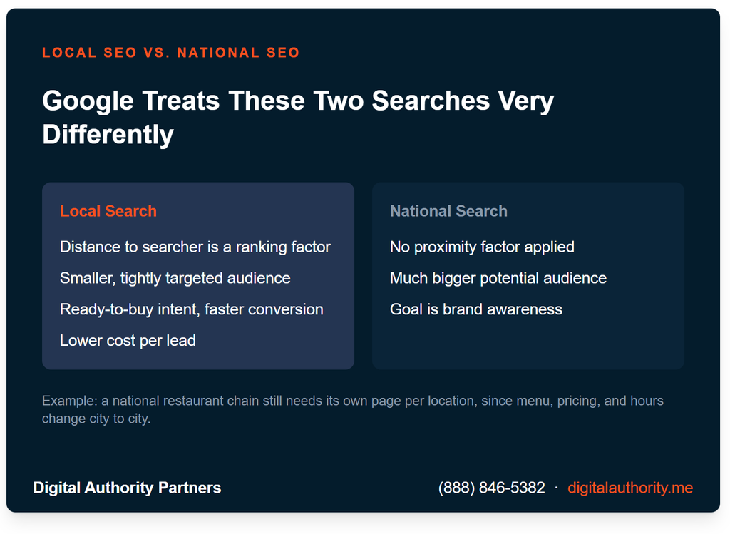 Comparison infographic contrasting local SEO and national SEO ranking factors and audience reach