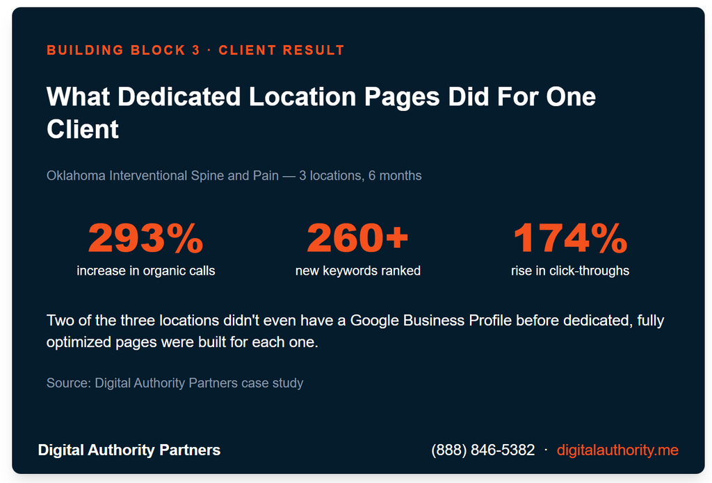 Case study infographic showing a 293 percent increase in organic calls after location page optimization
