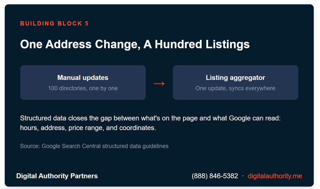 Infographic explaining NAP consistency, citation management, and structured data for local business listings