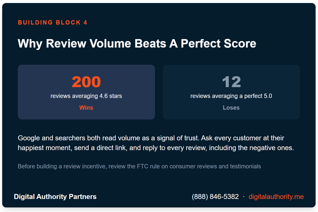Infographic comparing review volume and rating, showing why 200 reviews at 4.6 stars outperform 12 reviews at 5.0 stars