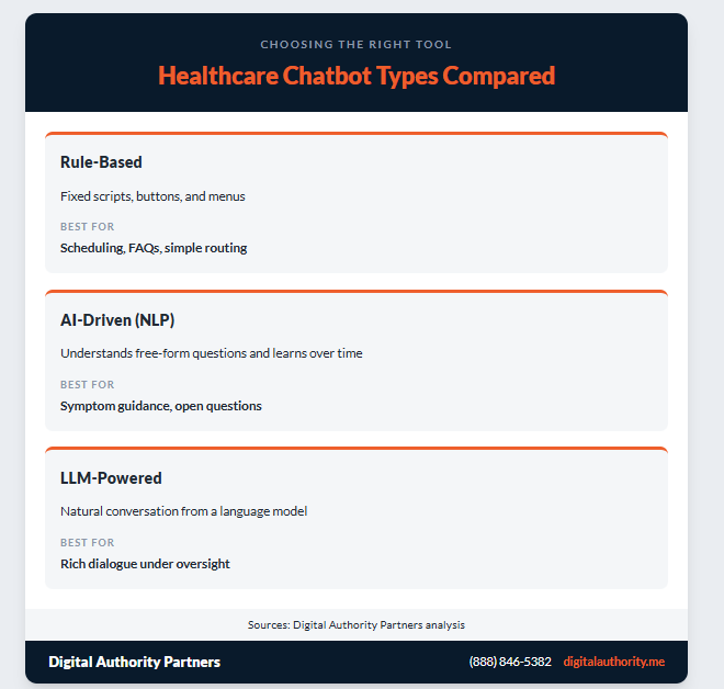 Comparison of rule-based, AI-driven NLP, and LLM-powered healthcare chatbots and what each is best for