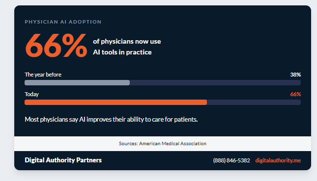 Physician AI adoption rising to 66 percent, up from 38 percent the year before