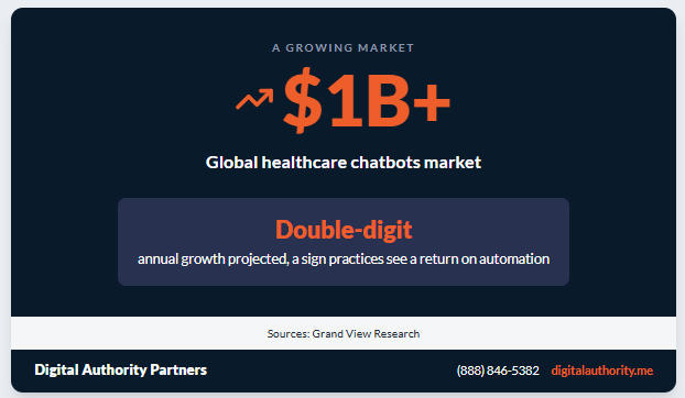 Global healthcare chatbots market above 1 billion dollars with double-digit annual growth projected