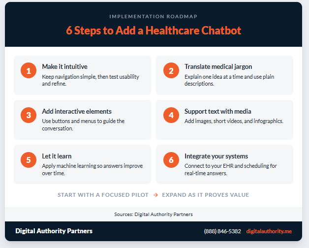 Six steps to add a healthcare chatbot: intuitive design, plain language, interactivity, media, machine learning, and system integration
