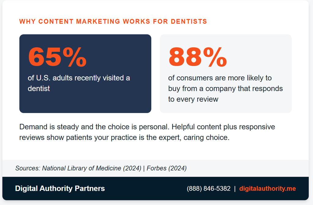 Creating an Amazing Content Marketing Strategy for Dentists 3 Creating an Amazing Content Marketing Strategy for Dentists