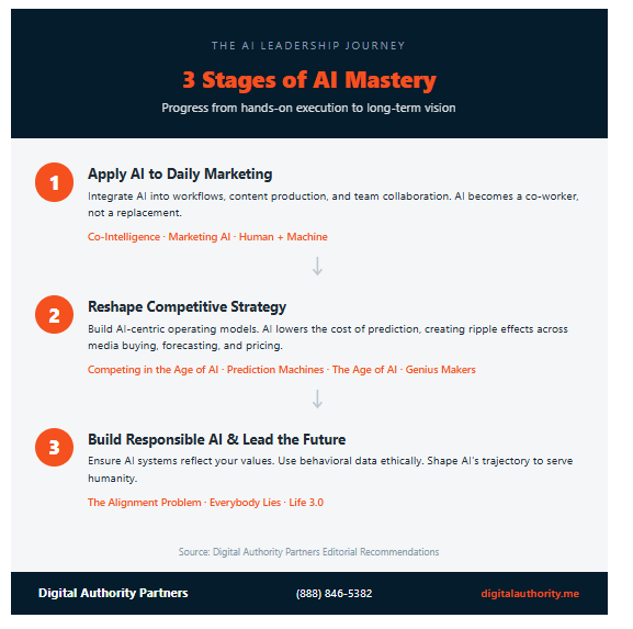 Stages of AI Mastery