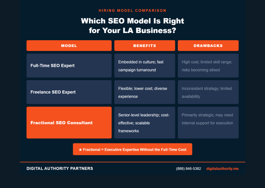 Comparison chart of full-time, freelance, and fractional SEO consultant models for Los Angeles businesses