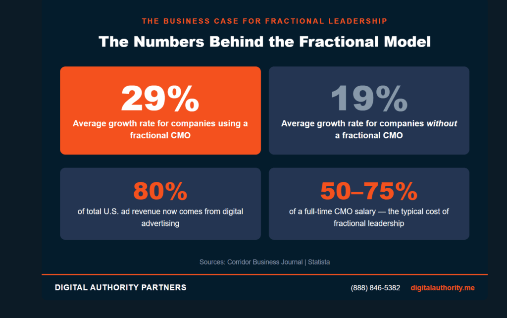 Statistics showing fractional CMO clients average 29% growth vs. 19% without, plus 80% digital ad share