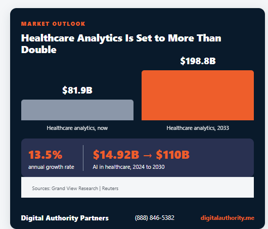 Big Data in Healthcare: Uses, Benefits, and the Shift to AI 6 Healthcare analytics market growth from $81.9 billion to $198.8 billion by 2033 at 13.5% annual growth, with AI in healthcare rising to $110 billion by 2030