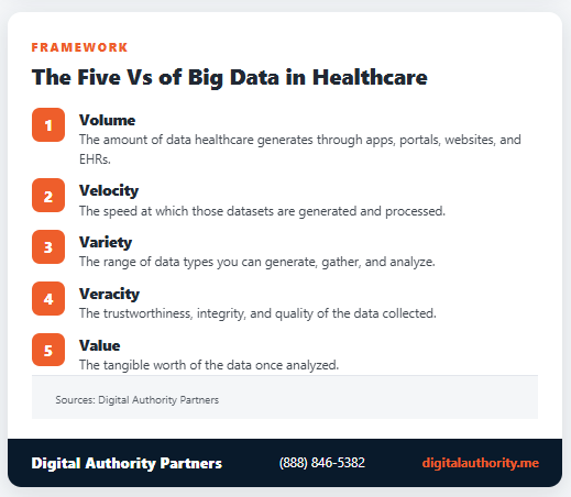 Big Data in Healthcare: Uses, Benefits, and the Shift to AI 2 The five Vs of big data in healthcare: volume, velocity, variety, veracity, and value