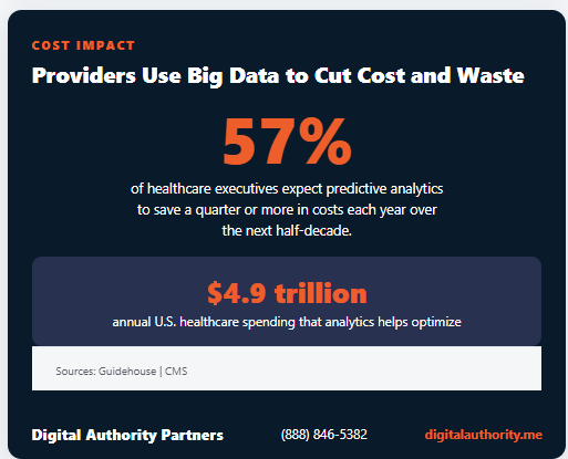 Big Data in Healthcare: Uses, Benefits, and the Shift to AI 4 57% of healthcare executives expect predictive analytics to save 25% or more in annual costs, against $4.9 trillion in U.S. healthcare spending