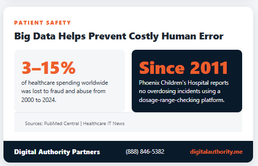 Big Data in Healthcare: Uses, Benefits, and the Shift to AI 5 Big data in healthcare reduces error: 3 to 15% of spending lost to fraud and abuse, and Phoenix Children's Hospital reports no overdosing incidents since 2011