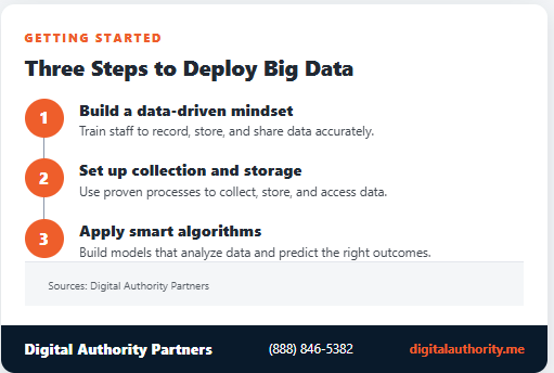 Big Data in Healthcare: Uses, Benefits, and the Shift to AI 7 Three steps to deploy big data in healthcare: build a data-driven mindset, set up collection and storage, and apply smart algorithms