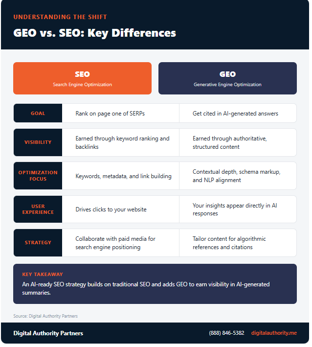 Comparison chart showing five key differences between SEO and Generative Engine Optimization for AI-ready search strategy