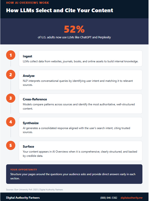 Five-step process flow showing how large language models ingest, analyze, and cite website content in AI Overviews