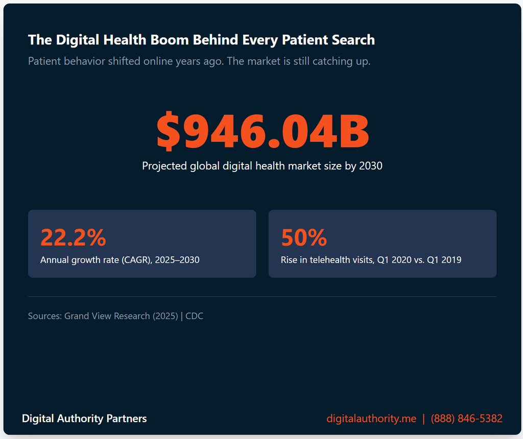 How Healthcare Content Marketing Works for You And Your Patients 2 Digital health market projected to reach $946.04 billion by 2030 at 22.2% CAGR, with telehealth visits up 50% in Q1 2020