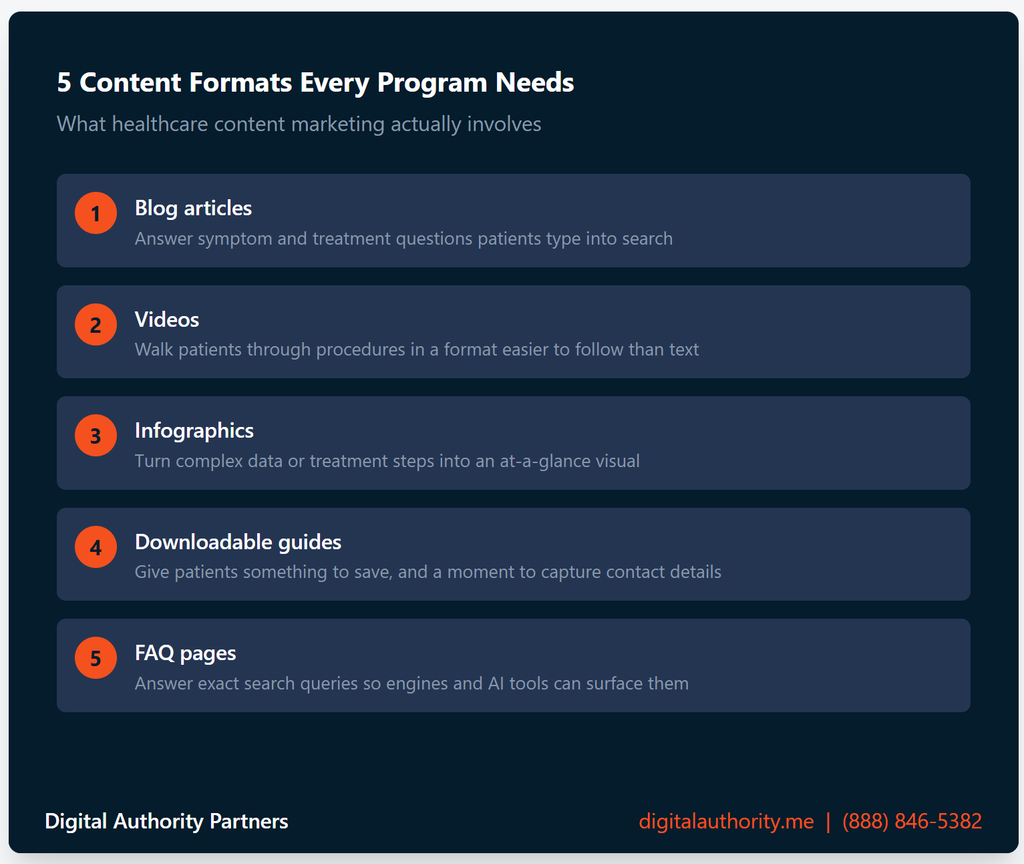 How Healthcare Content Marketing Works for You And Your Patients 3 Five healthcare content formats: blog articles, videos, infographics, downloadable guides, and FAQ pages
