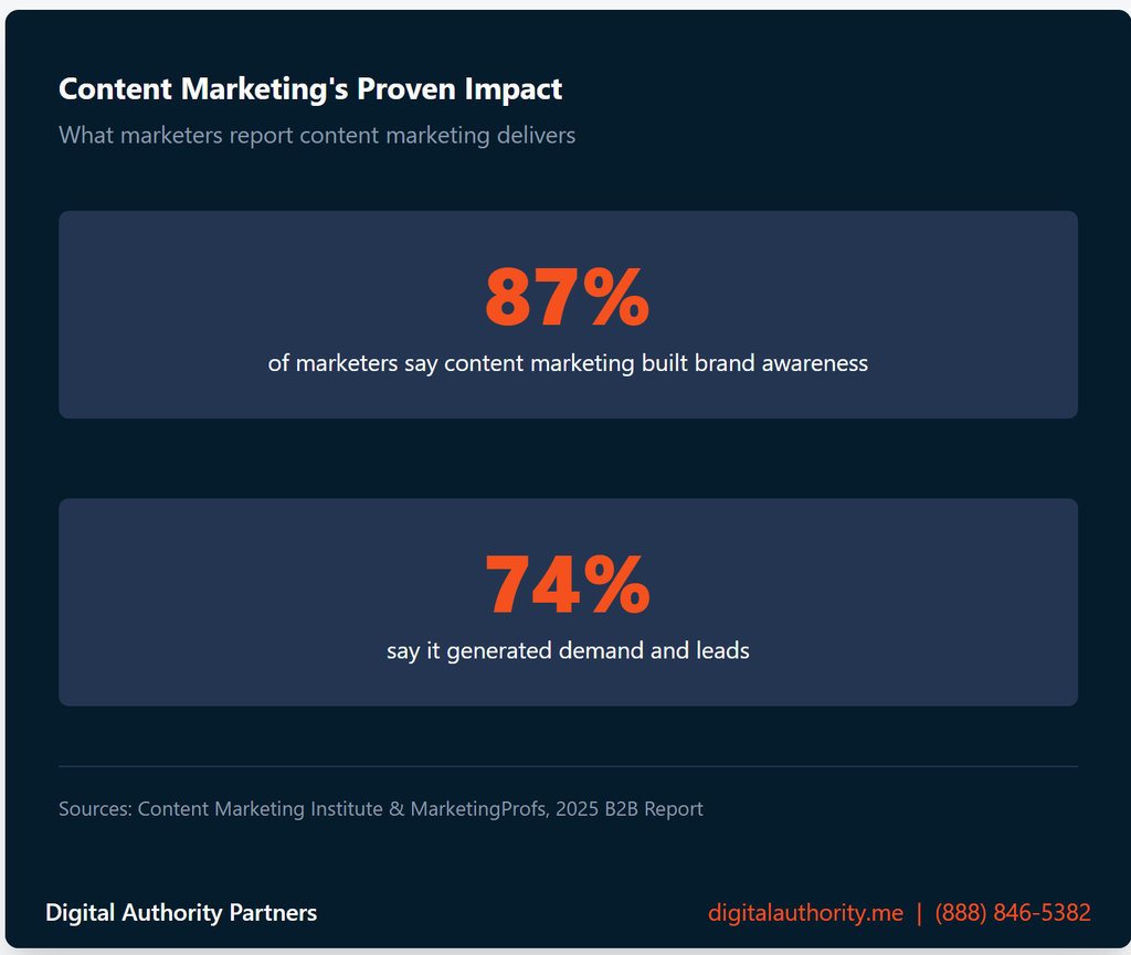 How Healthcare Content Marketing Works for You And Your Patients 4 87% of marketers say content marketing built brand awareness and 74% say it generated demand and leads
