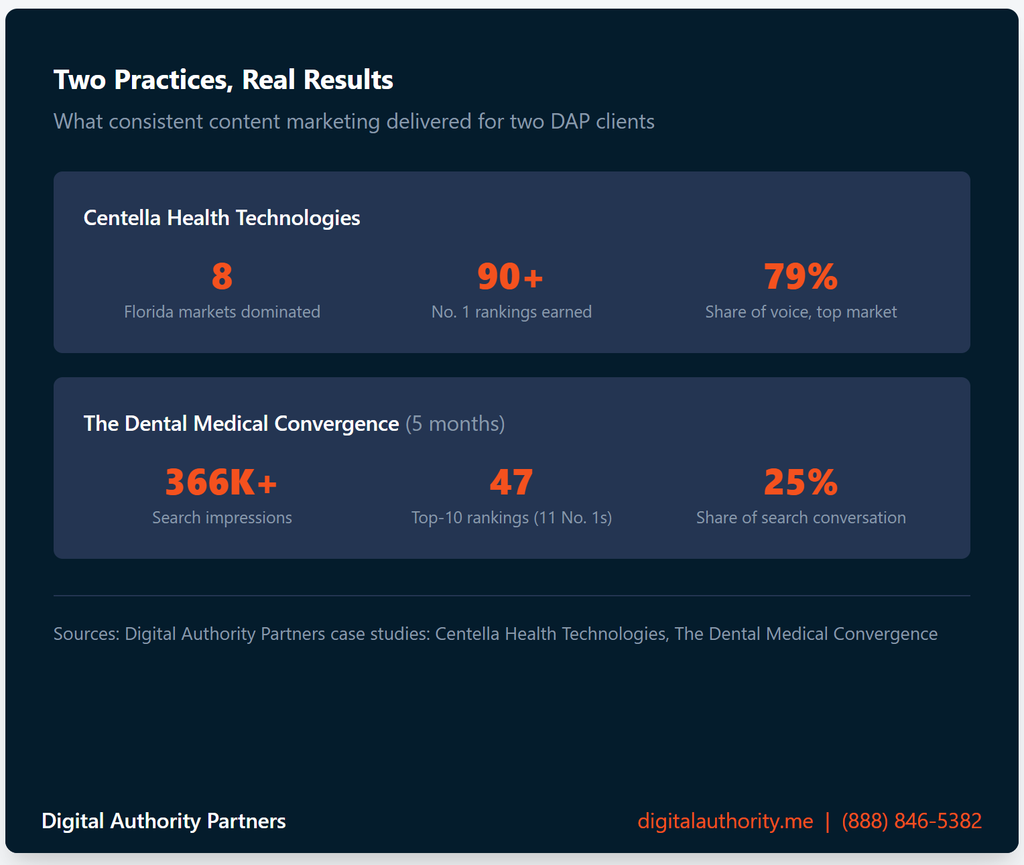 How Healthcare Content Marketing Works for You And Your Patients 6 Case study results comparing Centella Health Technologies and The Dental Medical Convergence content marketing programs