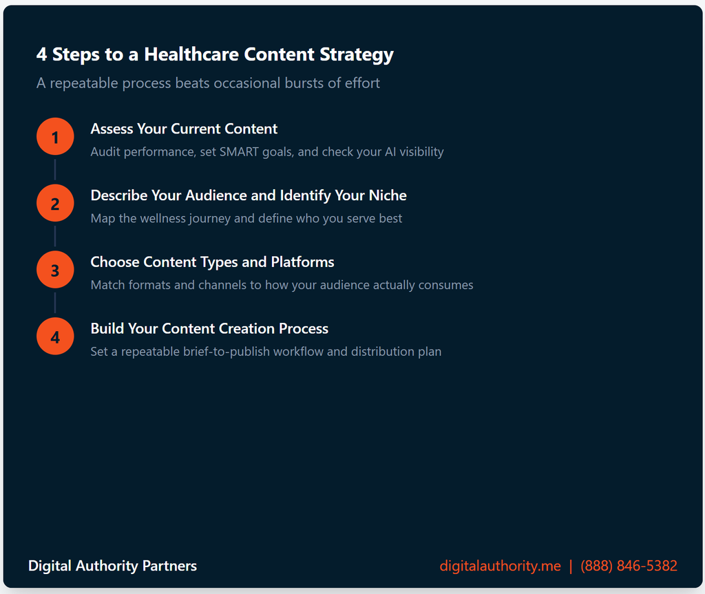 How Healthcare Content Marketing Works for You And Your Patients 7 Four steps to a healthcare content marketing strategy: assess content, define audience, choose formats, build a process
