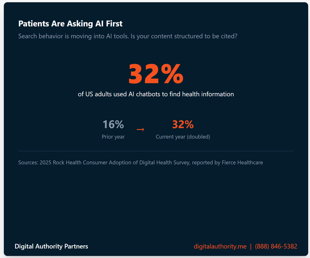 How Healthcare Content Marketing Works for You And Your Patients 9 32% of US adults used AI chatbots to find health information in 2025, double the 16% share from the year before