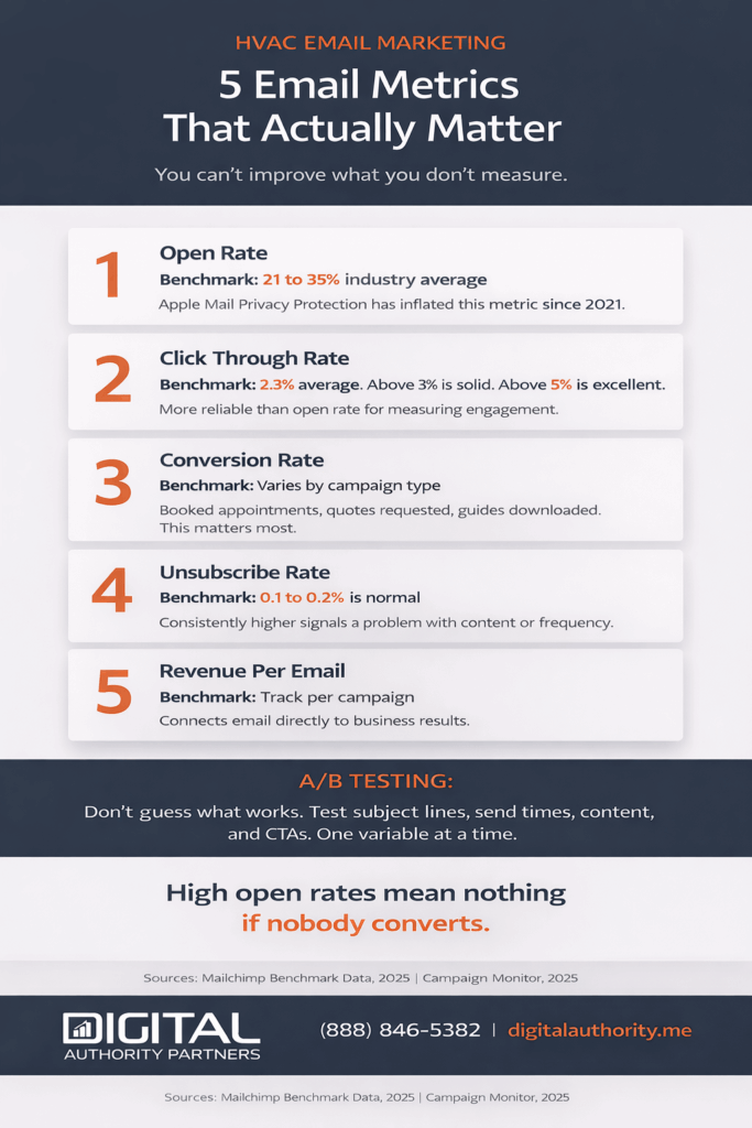 HVAC Email Marketing: Build Campaigns That Book More Jobs