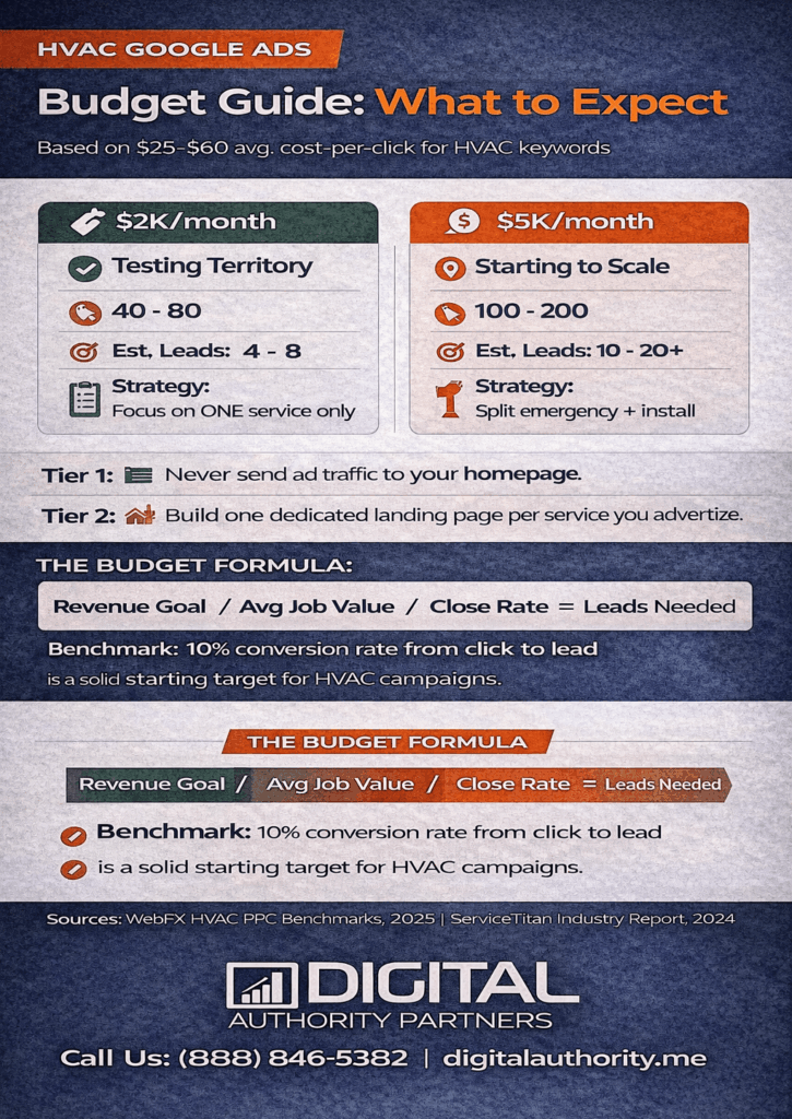 HVAC Google Ads That Actually Work + BluePrint 7 HVAC Google Ads infographic: what to expect regarding a budget for hvac owners
