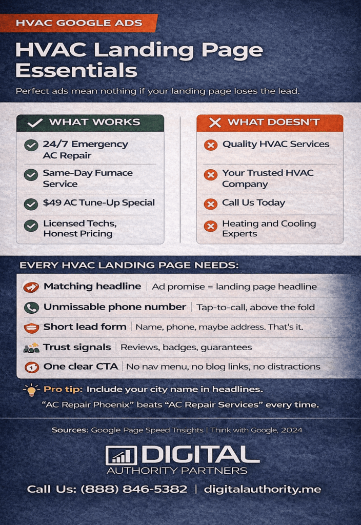 HVAC Google Ads That Actually Work + BluePrint 6 HVAC Google Ads infographic: hvac landing page essential tips for every HVAC owner.